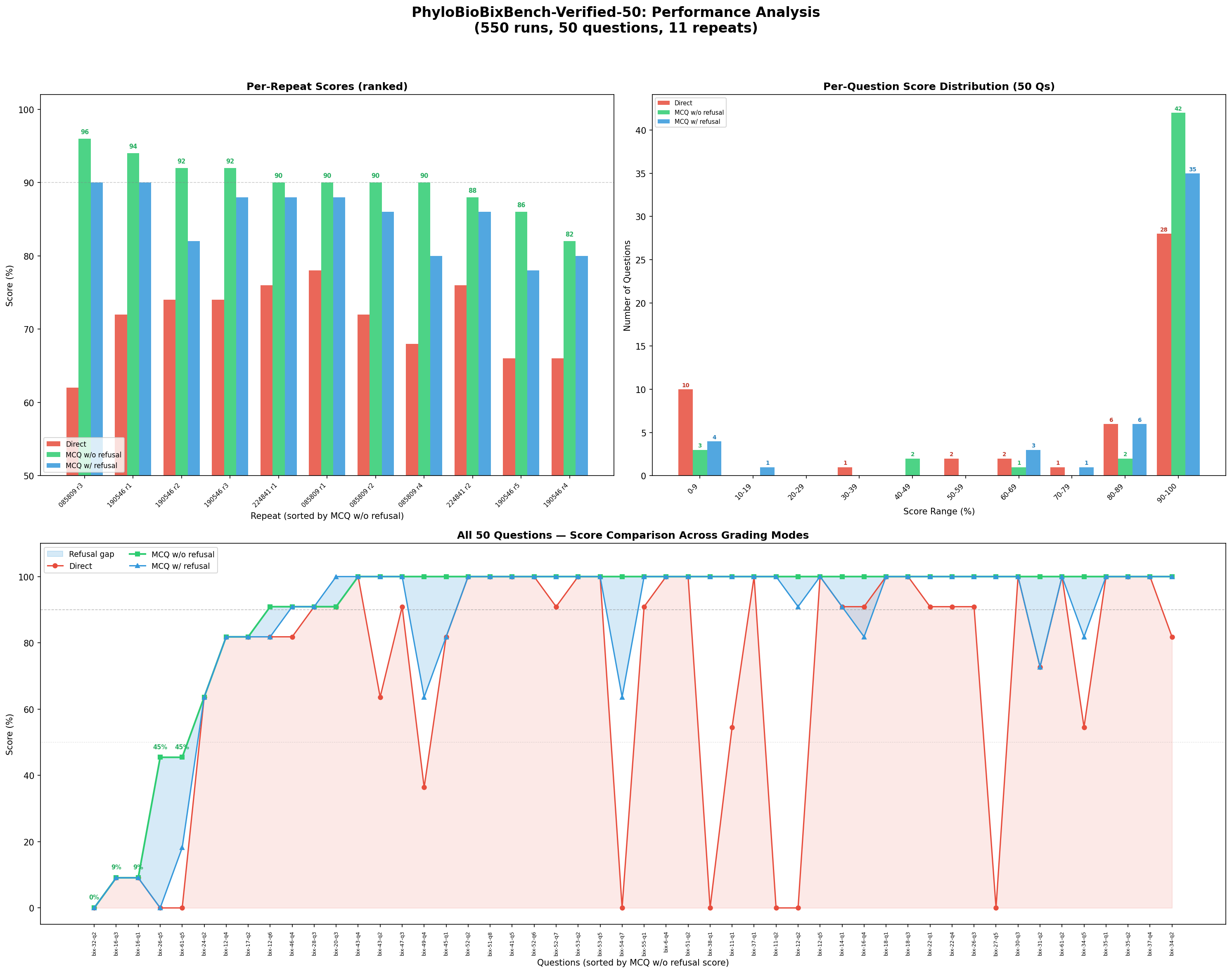 Performance analysis chart for benchmark runs
